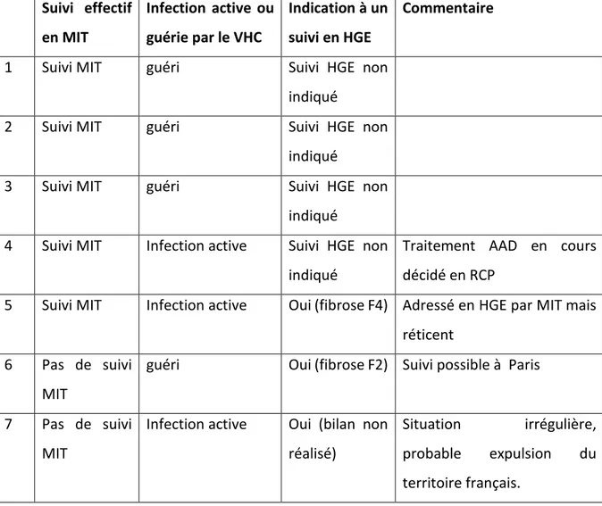 Tableau 5 : Devenir des patients co-infectés perdus de vue 