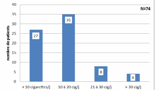 Figure 10 : répartition des patients en fonction du tabagisme quotidien 