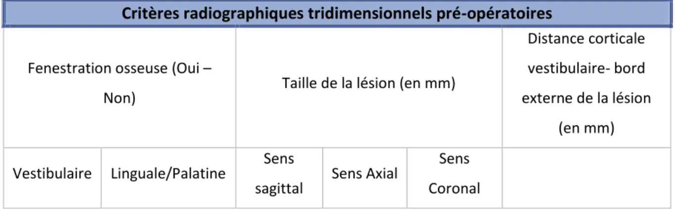 Tableau 3 : Critères radiographiques rétro-alvéolaires pré-opératoires  Critères radiographiques tridimensionnels pré-opératoires  Fenestration osseuse (Oui – 