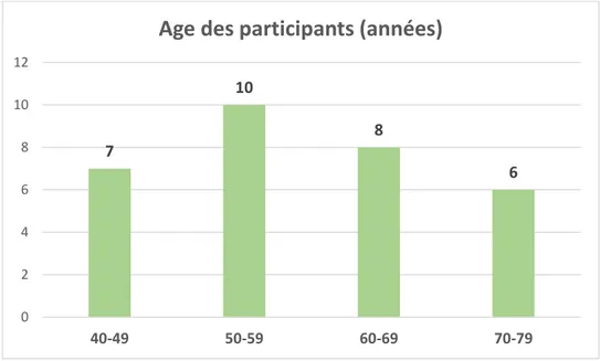 Figure 4. Répartition de l’âge des participants 
