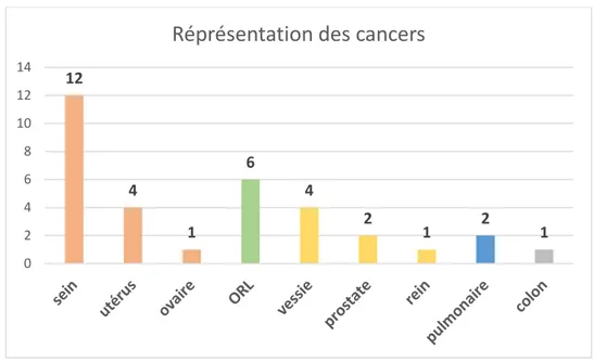Figure 7. Type de cancer représenté dans la population interrogée 