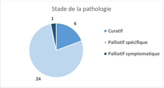 Figure 8. Répartition des stades de la maladie des patients rencontrés 