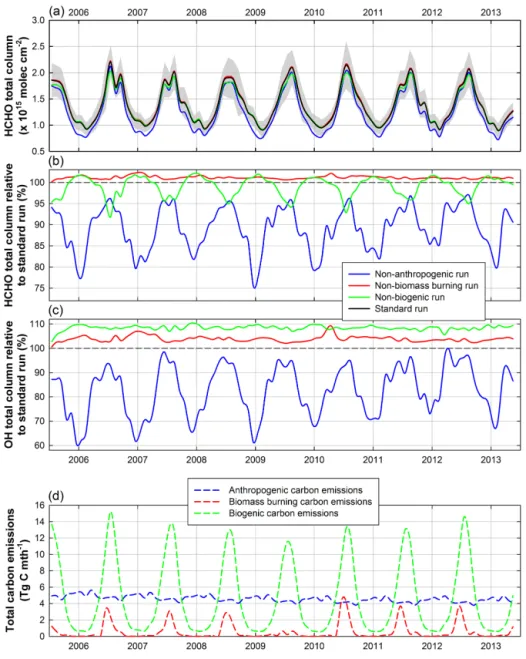 Figure 5. (a) Monthly mean of the daily averaged HCHO total column (in molec cm −2 ) above Jungfraujoch simulated by GEOS-Chem v9-02 over the July 2005–May 2013 time period, according to the standard and sensitivity (i.e., non-anthropogenic, non-biomass bu