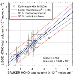 Figure 6. Scatterplot of the daily average (and the associated 1σ standard deviation as error bars) HCHO column measurements  de-rived from FTIR observations made by the LIEGE and BRUKER instruments at the ISSJ, over the 1995–1997 time period