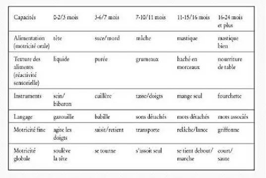 Tableau 2 : Capacités alimentaires et autres capacités développementales selon l'âge du bébé.
