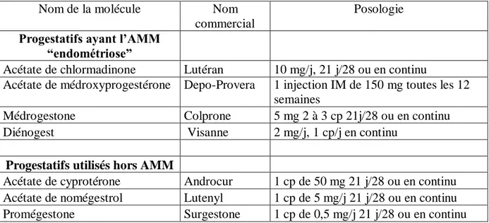 Figure 6 : Progestatifs pouvant être utilisés dans le cadre de l’endométriose 