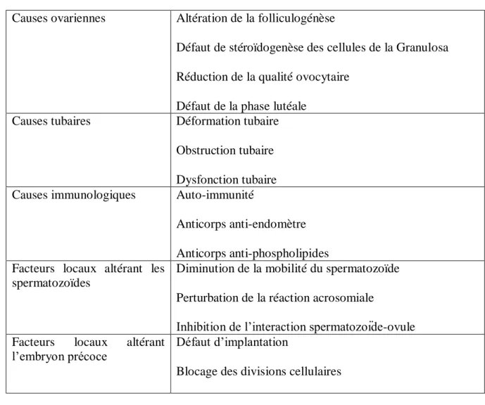 Figure 11 : Mécanismes de l’infertilité dans l’endométriose. (53)    