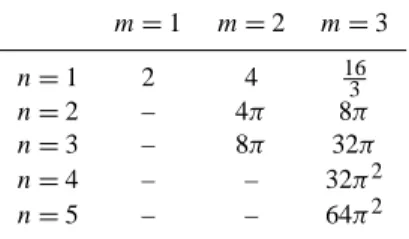 Table 2. Normalization coefficient c n,m for different values of the dimension n and the highest derivative m.