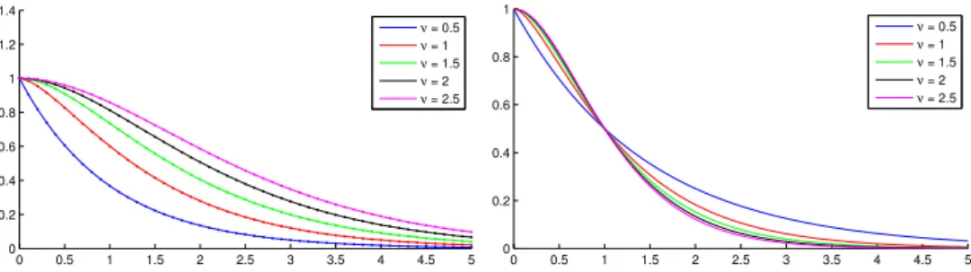 Fig. 1. Solid lines show the analytical kernels for different values of ν and the dots show the numerical kernel (left) and analytical kernels with scaled r h (right).