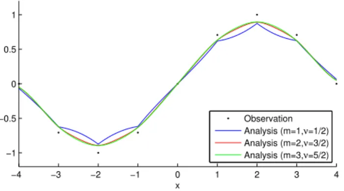 Fig. 2. Impact of higher-order derivatives.