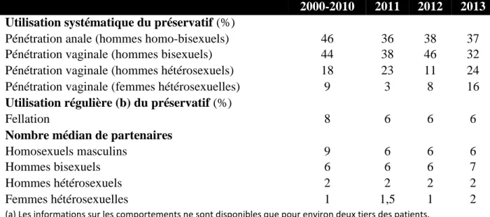 Tableau 1 : Évolution des comportements sexuels (a) au cours des 12 derniers mois chez les patients ayant une  syphilis, réseau RésIST, France, 2000-2013  