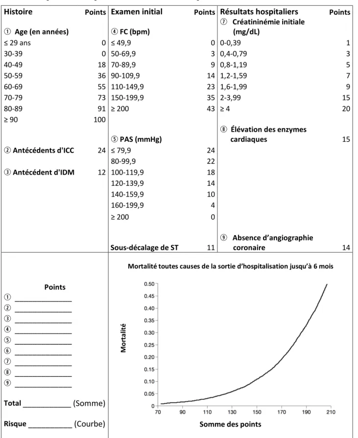 Tableau 6 : Score de risque GRACE pour le SCA non ST+ - Risque de mortalité à 6 mois après  hospitalisation pour syndrome coronarien aigu : le nombre total de point (en abscisse) permet  d’estimer le risque en se rapportant sur la courbe de mortalité (en o