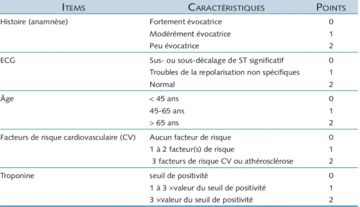 Tableau 7 : Score HEART - Risque d'événement(s) cardiovasculaire(s) grave(s) à 6 semaines  chez  les  patients  présentant  une  douleur  thoracique  aux  urgences