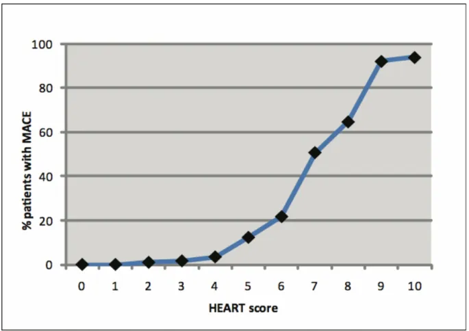 Tableau 9 : Application du HEART Score en fonction du pourcentage de patients ayant fait  une menace cardiaque majeure ou SCA