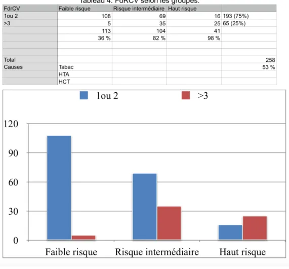 Figure 9 : répartition des catégories de risque du Score HEART par en fonction des FdRCV  