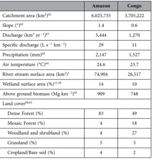 Table 1.   Main characteristics of the Amazon and Congo basins.