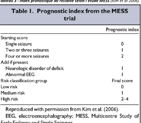 Tableau 3 : Index pronostique de récidive selon l’étude MESS (Kim et al 2006) 