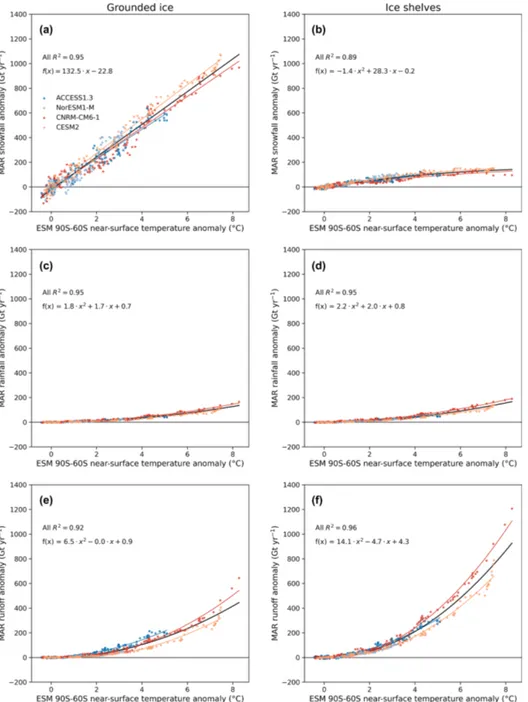 Figure 7. MAR snowfall (a, b), rainfall (c, d), and run-off (e, h) anomalies (Gt yr −1 ) over the grounded ice (a, c, e) and ice shelves (b, d, h) compared to the annual near-surface temperature anomaly from the forcing ESM between 90–60 ◦ S ( ◦ C)