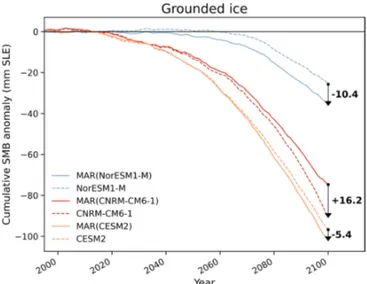Figure 12. Cumulative contribution of the grounded Antarctic SMB (mm SLE) of MAR forced by NorESM1-M, CNRM-CM6-1, and CESM2 (solid line) and the ISMIP6-SMB directly computed from NorESM1-M, CNRM-CM6-1, and CESM2 (dashed lines) over 1995–2100
