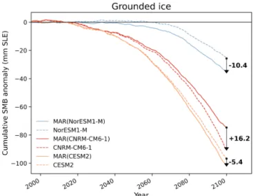 Figure 12. Cumulative contribution of the grounded Antarctic SMB (mm SLE) of MAR forced by NorESM1-M, CNRM-CM6-1, and CESM2 (solid line) and the ISMIP6-SMB directly computed from NorESM1-M, CNRM-CM6-1, and CESM2 (dashed lines) over 1995–2100