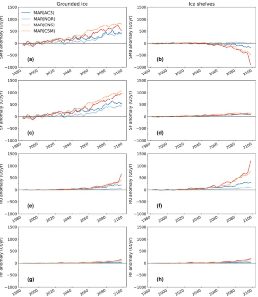 Figure 5. Time series of the integrated annual SMB (a, b), snowfall (SF) (c, d), run-off (RU) (e, f), and rainfall (RF) (g, h) anomalies (Gt yr −1 ) over the Antarctic grounded ice (a, c, e, g) and the Antarctic ice shelves (b, d, f, h) from 1980 to 2100 s