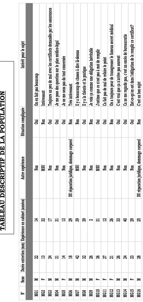 TABLEAU DESCRIPTIF DE LA POPULATION