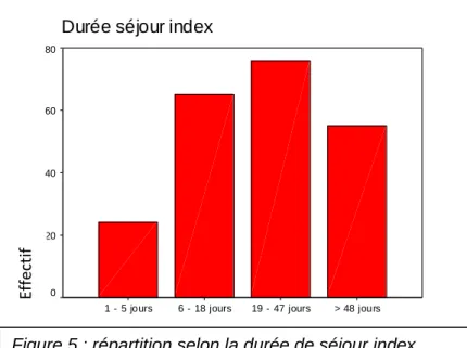 Figure 5 : répartition selon la durée de séjour index 