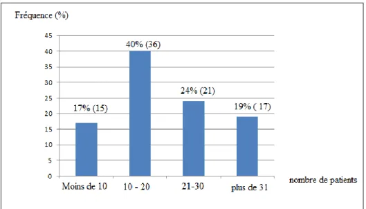 Figure 4: Patients sous AVK pour une ACFA pour chaque praticien 