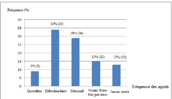 Figure 5 : Fréquence des appels par les patient 