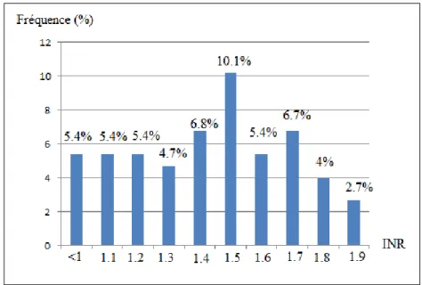 Figure 6 : INR pour lesquels les médecins ont été appelés 