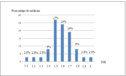 Figure 8 : INR en dessous duquel un relais est « parfois »  ou « toujours » réalisé 