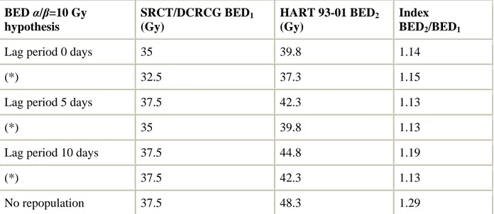 Table 1.   BED α/β=10 Gy  hypothesis  SRCT/DCRCG BED 1(Gy)  HART 93-01 BED 2(Gy)  Index BED2 /BED 1
