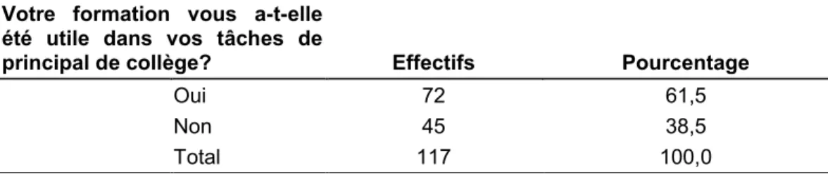 Tableau 12. L‟utilité de la formation de base dans les tâches de principal  de collège des répondants