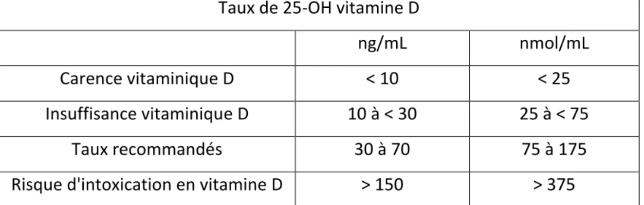 Tableau 3 : Concentrations plasmatiques de la 25-OH vit D et correspondance avec le  statut nutritionnel en vitamine D 