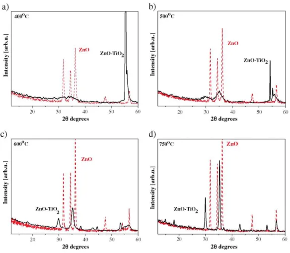 Fig. 1. XRD spectra of the sol-gel ZnO-TiO 2  and ZnO films, treated at different temperatures