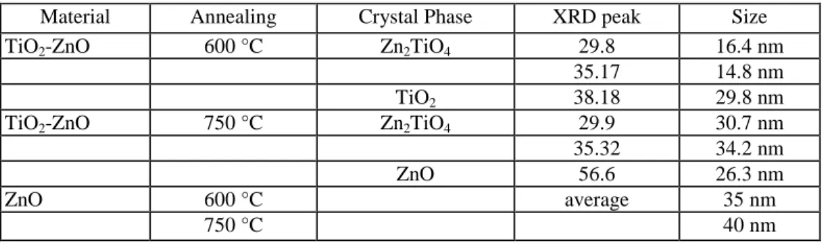 Table 1: XRD data for sol-gel ZnO-TiO 2  films, treated at different temperatures. 