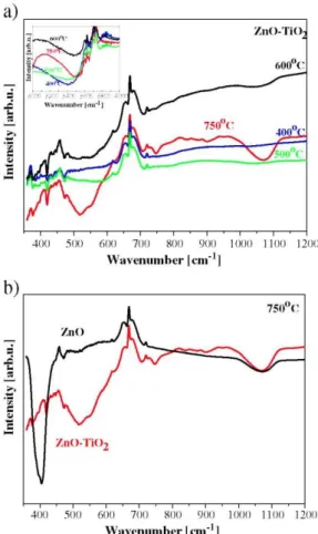 Fig. 2.: FTIR spectra of the sol-gel ZnO-TiO 2  films, annealed at 400, 500, 600 and 750 °C (a) and compared  with FTIR spectra of ZnO films (b)
