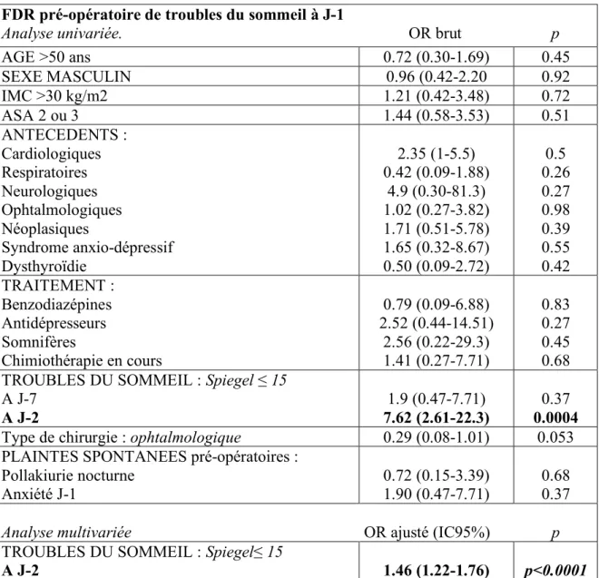 Tableau 3 : Analyses univariée et multivariée des facteurs de risque (FDR) pré-opératoires de  troubles du sommeil à J-1