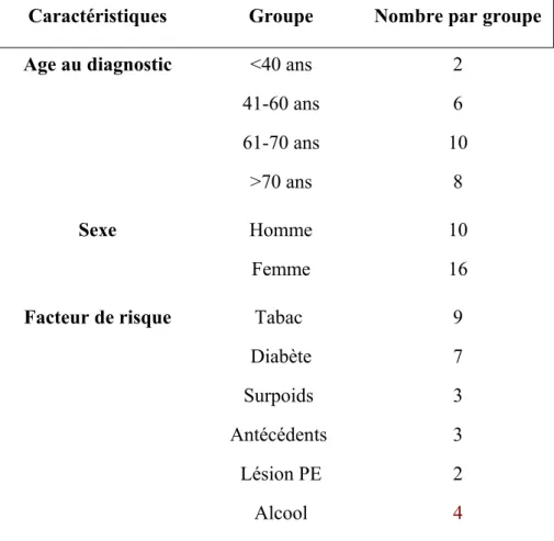 Tableau 3     : Caractéristiques des patients atteints d'adénocarcinome du pancréas 
