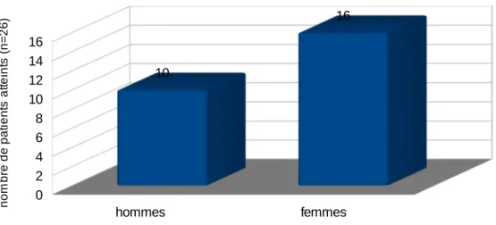 Figure 7     : Répartition des patients atteints par sexe 