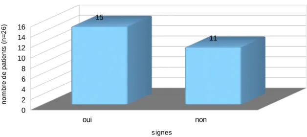 Figure     10     : Proportion de patients présentant des signes avant le diagnostic