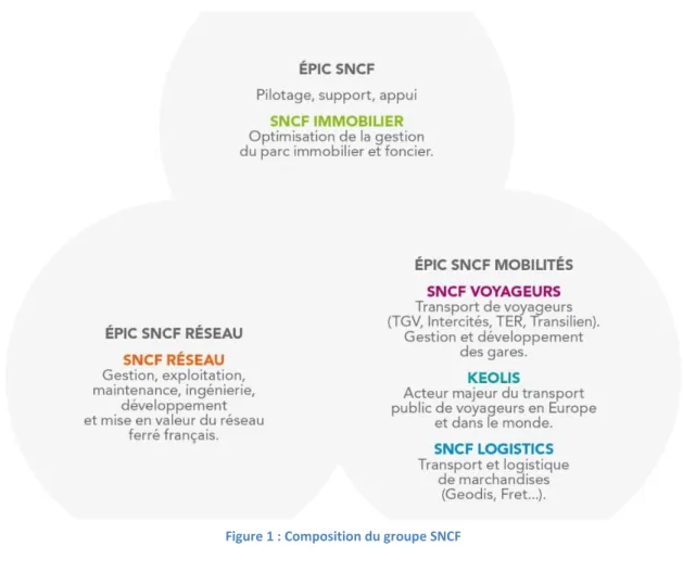 Figure 1 : Composition du groupe SNCF