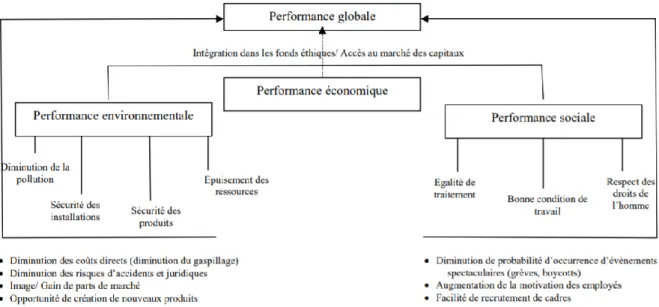 Figure 6 : La performance globale telle que la conçoit Reynaud (2003) (tiré de Renaud &amp; Berland, 2007)