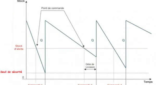 Figure 9 : Graphique expliquant le fonctionnement du système point de commande (issu de Qualiblog.fr)