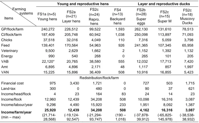 Table 5. Economic efficiency of young and reproductive poultry production 
