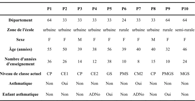 Tableau 5 – Caractéristiques des professeurs des écoles