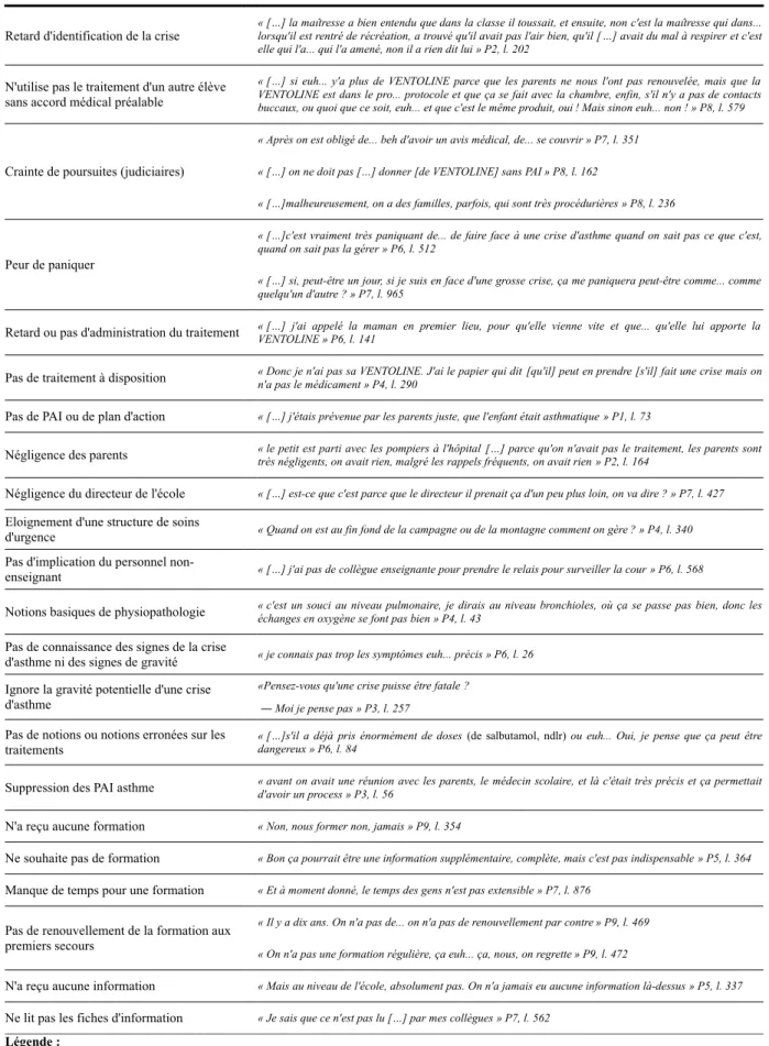 Tableau 6 –  Citations représentatives des résultats de l'analyse des entretiens