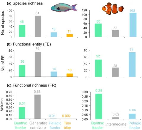 Figure 2 Metrics of species richness and functional diversity. For each trophic guild, histograms show (a) the species richness (exact number of species is provided on top of each bar); (b) the number of FEs (Functional Entities; exact number on top of eac