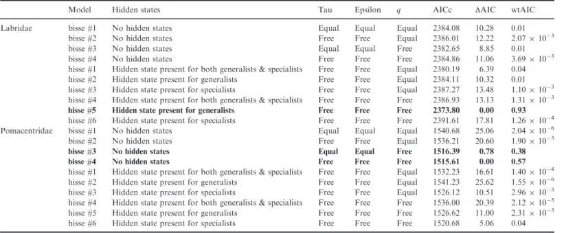 Table 2 Results from fitting lineage diversification and transition rate models using HiSSE and BiSSE methods
