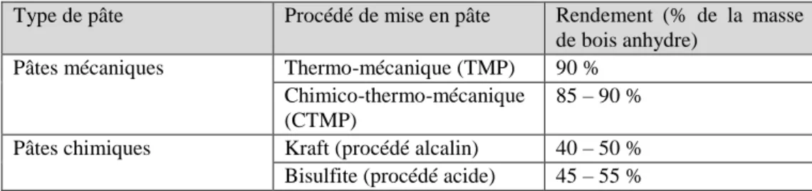 Tableau 2-6. Rendement massique des différents types de procédés de fabrication de pâte  (Bary-Lenger, Pierson and Poncelet, 1999) 